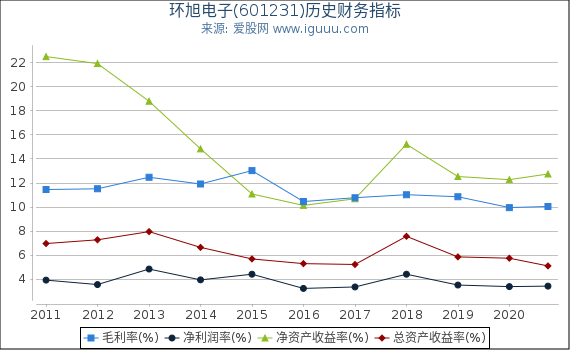 环旭电子(601231)股东权益比率、固定资产比率等历史财务指标图 环旭电子(601231)股东权益比率、固定资产比率等历史财务指标图