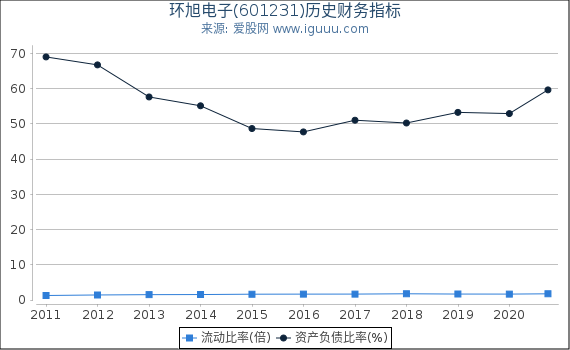 环旭电子(601231)股东权益比率、固定资产比率等历史财务指标图 环旭电子(601231)股东权益比率、固定资产比率等历史财务指标图