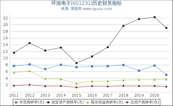 环旭电子(601231)股东权益比率、固定资产比率等历史财务指标图 环旭电子(601231)股东权益比率、固定资产比率等历史财务指标图