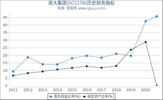 庞大集团(601258)股东权益比率、固定资产比率等历史财务指标图 庞大集团(601258)股东权益比率、固定资产比率等历史财务指标图