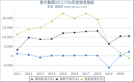 庞大集团(601258)股东权益比率、固定资产比率等历史财务指标图 庞大集团(601258)股东权益比率、固定资产比率等历史财务指标图