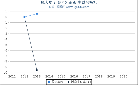 庞大集团(601258)股东权益比率、固定资产比率等历史财务指标图 庞大集团(601258)股东权益比率、固定资产比率等历史财务指标图
