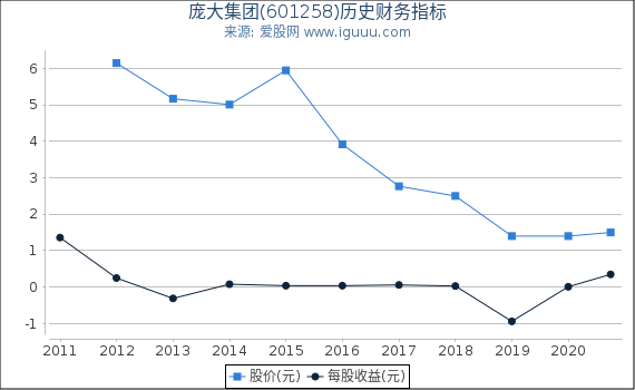 庞大集团(601258)股东权益比率、固定资产比率等历史财务指标图 庞大集团(601258)股东权益比率、固定资产比率等历史财务指标图