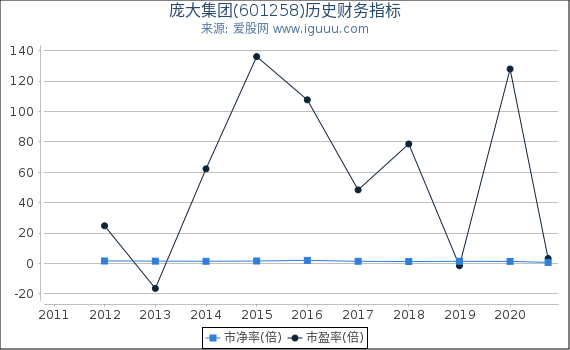 庞大集团(601258)股东权益比率、固定资产比率等历史财务指标图 庞大集团(601258)股东权益比率、固定资产比率等历史财务指标图