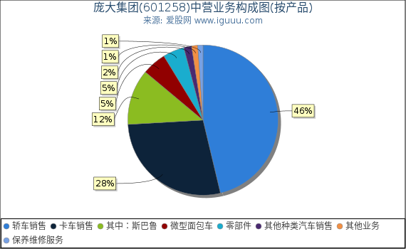 庞大集团(601258)主营业务构成图(按产品) 庞大集团(601258)主营业务构成图(按产品)