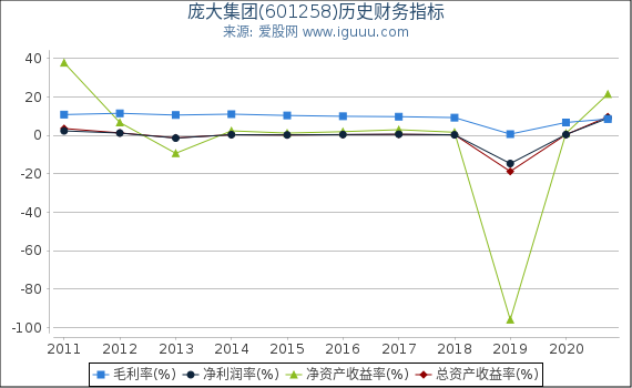 庞大集团(601258)股东权益比率、固定资产比率等历史财务指标图 庞大集团(601258)股东权益比率、固定资产比率等历史财务指标图