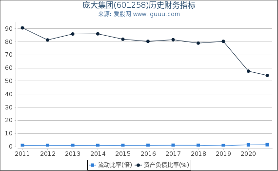 庞大集团(601258)股东权益比率、固定资产比率等历史财务指标图 庞大集团(601258)股东权益比率、固定资产比率等历史财务指标图
