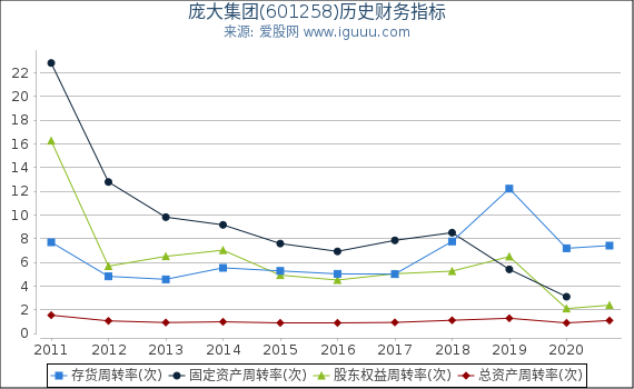 庞大集团(601258)股东权益比率、固定资产比率等历史财务指标图 庞大集团(601258)股东权益比率、固定资产比率等历史财务指标图