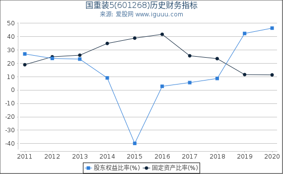 国重装5(601268)股东权益比率、固定资产比率等历史财务指标图 国重装5(601268)股东权益比率、固定资产比率等历史财务指标图
