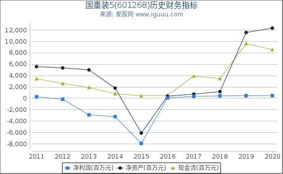 国重装5(601268)股东权益比率、固定资产比率等历史财务指标图 国重装5(601268)股东权益比率、固定资产比率等历史财务指标图