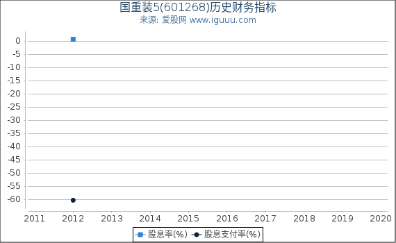 国重装5(601268)股东权益比率、固定资产比率等历史财务指标图 国重装5(601268)股东权益比率、固定资产比率等历史财务指标图