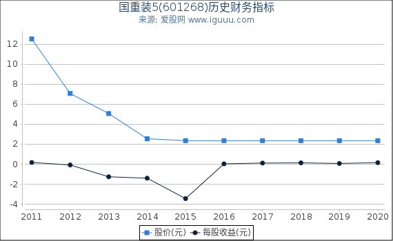 国重装5(601268)股东权益比率、固定资产比率等历史财务指标图 国重装5(601268)股东权益比率、固定资产比率等历史财务指标图