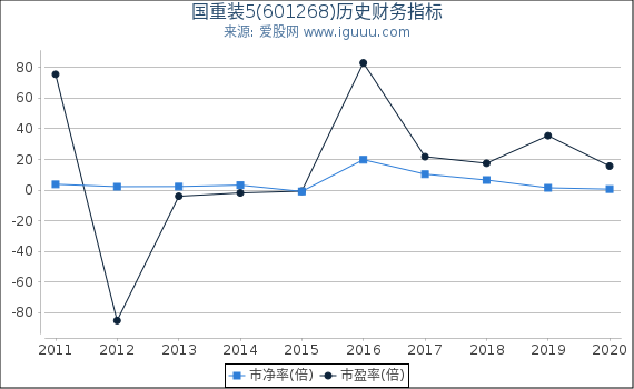 国重装5(601268)股东权益比率、固定资产比率等历史财务指标图 国重装5(601268)股东权益比率、固定资产比率等历史财务指标图