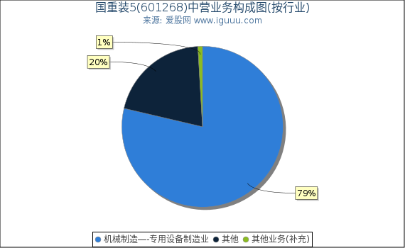 国重装5(601268)主营业务构成图(按行业) 国重装5(601268)主营业务构成图(按行业)