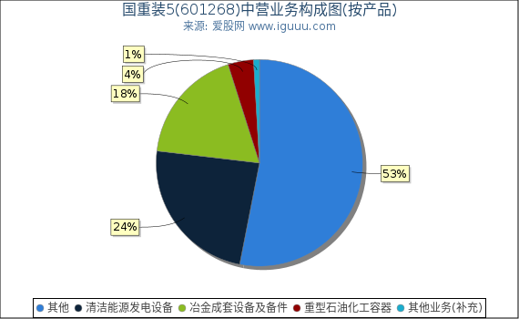 国重装5(601268)主营业务构成图(按产品) 国重装5(601268)主营业务构成图(按产品)