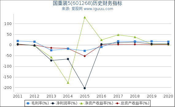 国重装5(601268)股东权益比率、固定资产比率等历史财务指标图 国重装5(601268)股东权益比率、固定资产比率等历史财务指标图