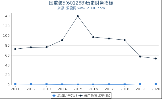 国重装5(601268)股东权益比率、固定资产比率等历史财务指标图 国重装5(601268)股东权益比率、固定资产比率等历史财务指标图