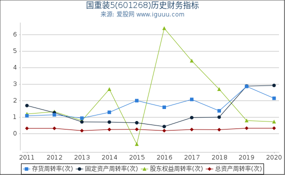 国重装5(601268)股东权益比率、固定资产比率等历史财务指标图 国重装5(601268)股东权益比率、固定资产比率等历史财务指标图