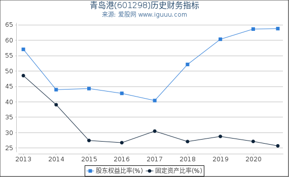 青岛港(601298)股东权益比率、固定资产比率等历史财务指标图