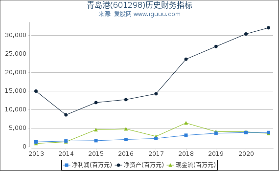 青岛港(601298)股东权益比率、固定资产比率等历史财务指标图