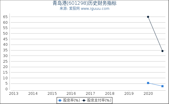 青岛港(601298)股东权益比率、固定资产比率等历史财务指标图