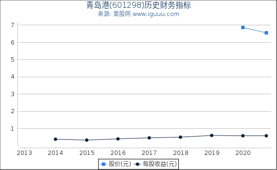 青岛港(601298)股东权益比率、固定资产比率等历史财务指标图