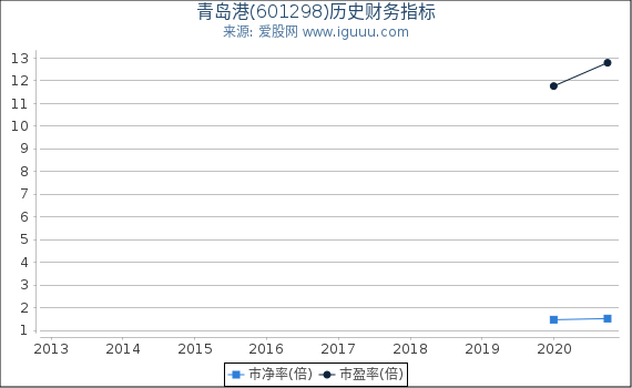 青岛港(601298)股东权益比率、固定资产比率等历史财务指标图