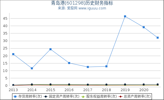 青岛港(601298)股东权益比率、固定资产比率等历史财务指标图