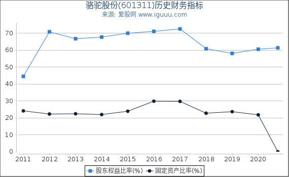 骆驼股份(601311)股东权益比率、固定资产比率等历史财务指标图 骆驼股份(601311)股东权益比率、固定资产比率等历史财务指标图