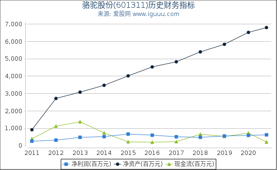 骆驼股份(601311)股东权益比率、固定资产比率等历史财务指标图 骆驼股份(601311)股东权益比率、固定资产比率等历史财务指标图