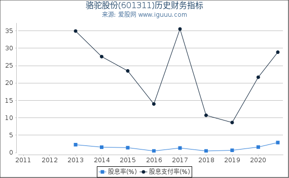 骆驼股份(601311)股东权益比率、固定资产比率等历史财务指标图 骆驼股份(601311)股东权益比率、固定资产比率等历史财务指标图