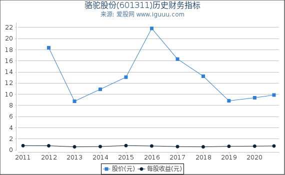 骆驼股份(601311)股东权益比率、固定资产比率等历史财务指标图 骆驼股份(601311)股东权益比率、固定资产比率等历史财务指标图