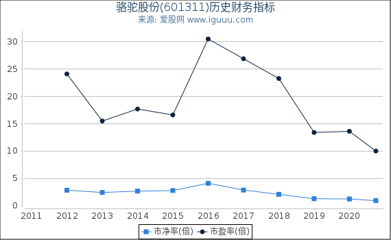 骆驼股份(601311)股东权益比率、固定资产比率等历史财务指标图 骆驼股份(601311)股东权益比率、固定资产比率等历史财务指标图
