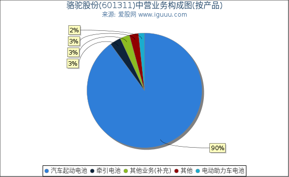 骆驼股份(601311)主营业务构成图(按产品) 骆驼股份(601311)主营业务构成图(按产品)