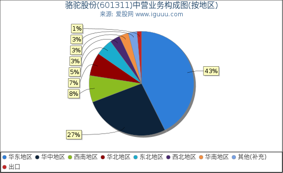 骆驼股份(601311)主营业务构成图(按地区) 骆驼股份(601311)主营业务构成图(按地区)
