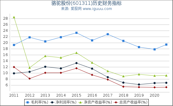 骆驼股份(601311)股东权益比率、固定资产比率等历史财务指标图 骆驼股份(601311)股东权益比率、固定资产比率等历史财务指标图