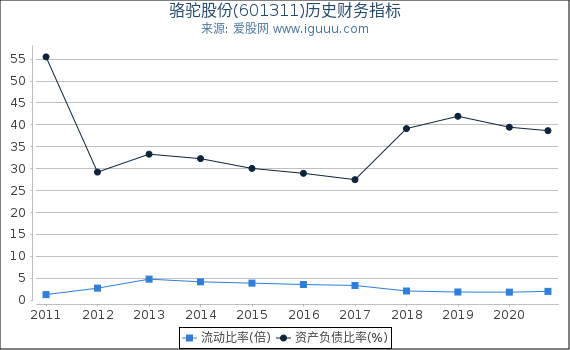 骆驼股份(601311)股东权益比率、固定资产比率等历史财务指标图 骆驼股份(601311)股东权益比率、固定资产比率等历史财务指标图