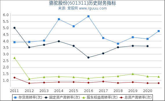 骆驼股份(601311)股东权益比率、固定资产比率等历史财务指标图 骆驼股份(601311)股东权益比率、固定资产比率等历史财务指标图