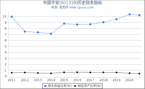 中国平安(601318)股东权益比率、固定资产比率等历史财务指标图