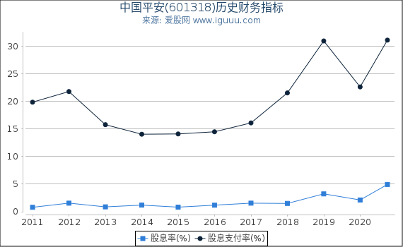 中国平安(601318)股东权益比率、固定资产比率等历史财务指标图