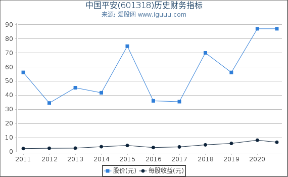 中国平安(601318)股东权益比率、固定资产比率等历史财务指标图