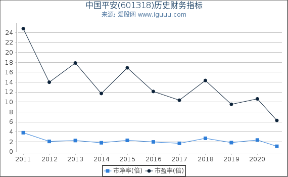 中国平安(601318)股东权益比率、固定资产比率等历史财务指标图