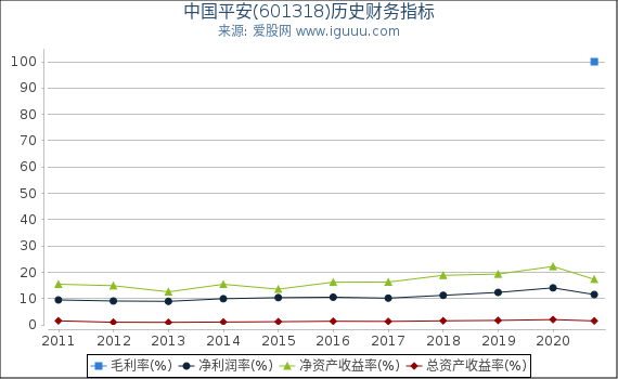 中国平安(601318)股东权益比率、固定资产比率等历史财务指标图