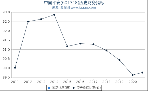 中国平安(601318)股东权益比率、固定资产比率等历史财务指标图