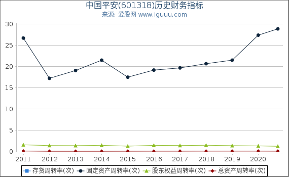 中国平安(601318)股东权益比率、固定资产比率等历史财务指标图