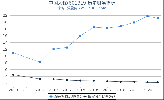 中国人保(601319)股东权益比率、固定资产比率等历史财务指标图 中国人保(601319)股东权益比率、固定资产比率等历史财务指标图
