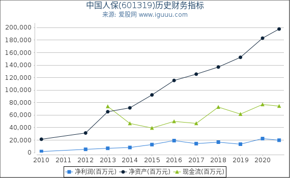 中国人保(601319)股东权益比率、固定资产比率等历史财务指标图 中国人保(601319)股东权益比率、固定资产比率等历史财务指标图