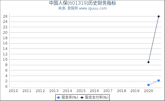 中国人保(601319)股东权益比率、固定资产比率等历史财务指标图 中国人保(601319)股东权益比率、固定资产比率等历史财务指标图