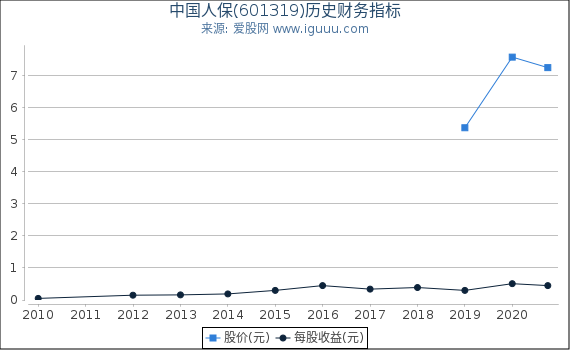 中国人保(601319)股东权益比率、固定资产比率等历史财务指标图 中国人保(601319)股东权益比率、固定资产比率等历史财务指标图