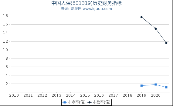 中国人保(601319)股东权益比率、固定资产比率等历史财务指标图 中国人保(601319)股东权益比率、固定资产比率等历史财务指标图